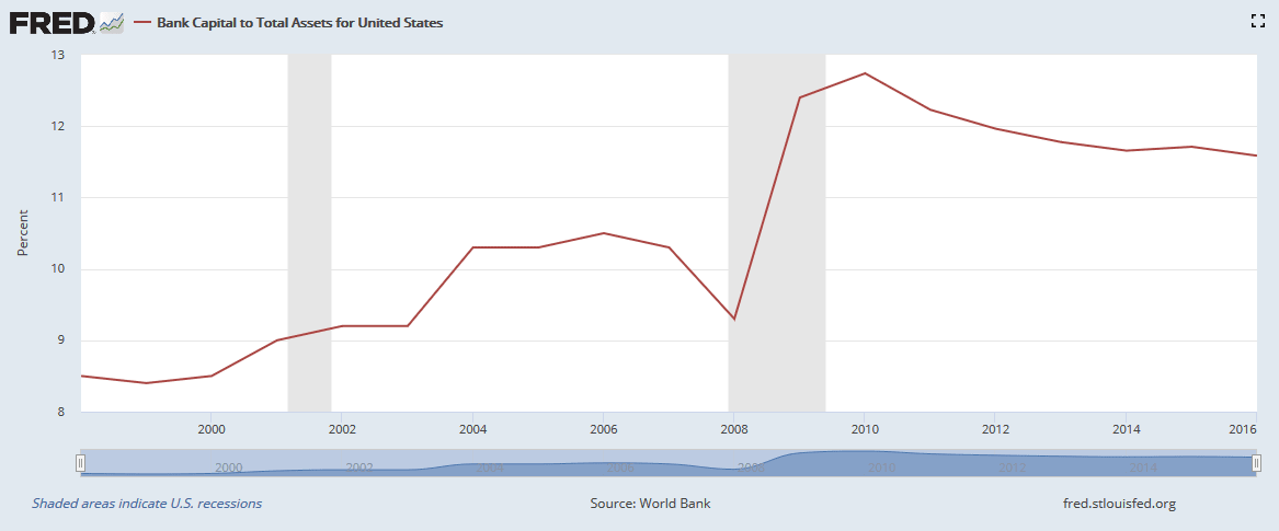 Bank Capital to Total Assets for United States