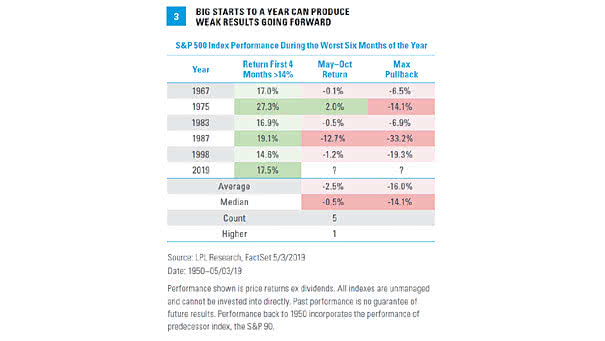 Big Starts to a Year Can Produce Weak Results Going Forward