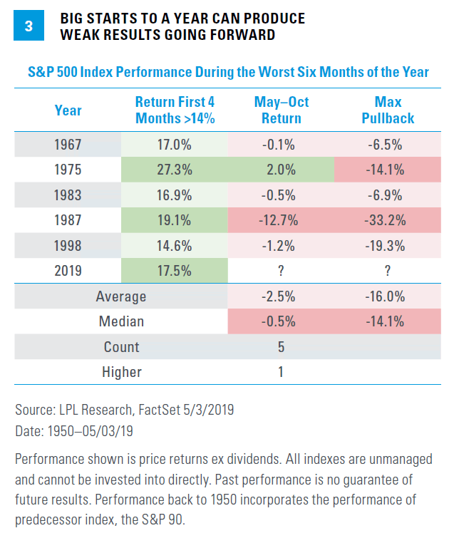 Big Starts to a Year Can Produce Weak Results Going Forward