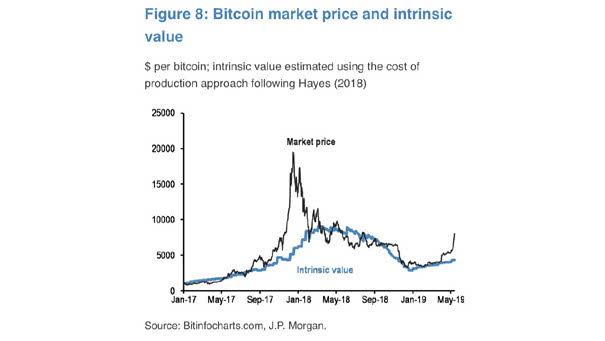 Bitcoin market price and intrinsic value