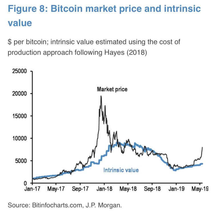 Bitcoin market price and intrinsic value