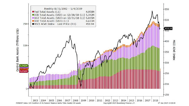 Central Bank Balance Sheets vs. Global Equities