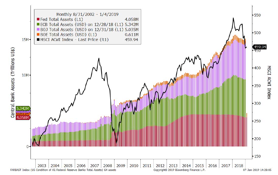 Central Bank Balance Sheets vs. Global Equities