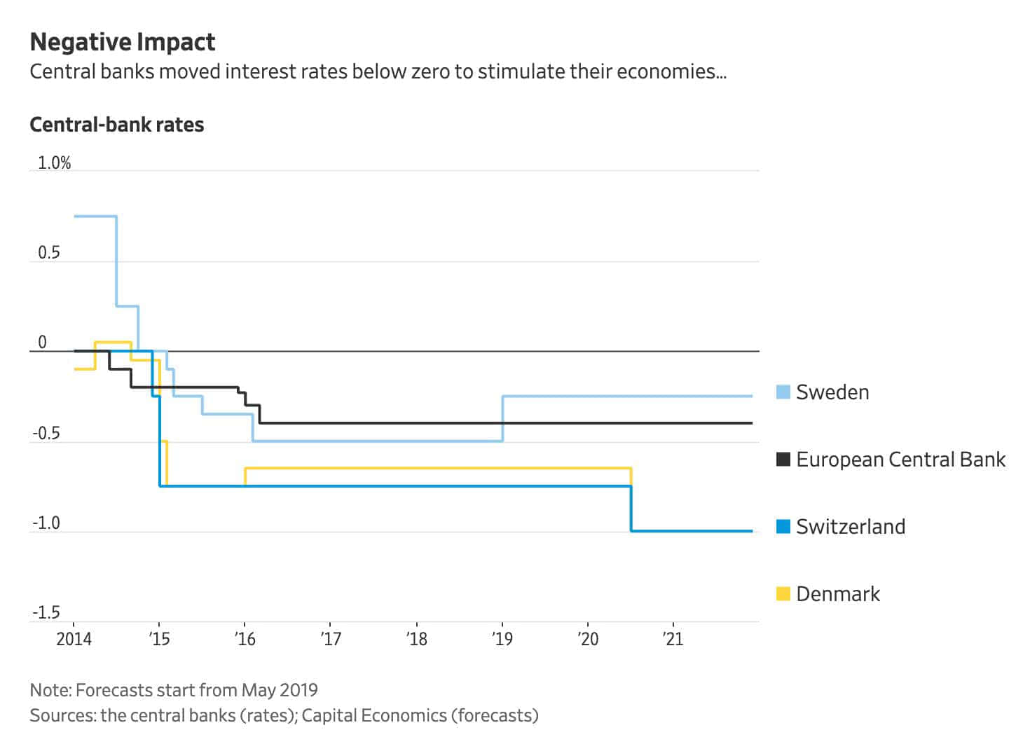 Central banks moved interest rates below zero to stimulate their economies