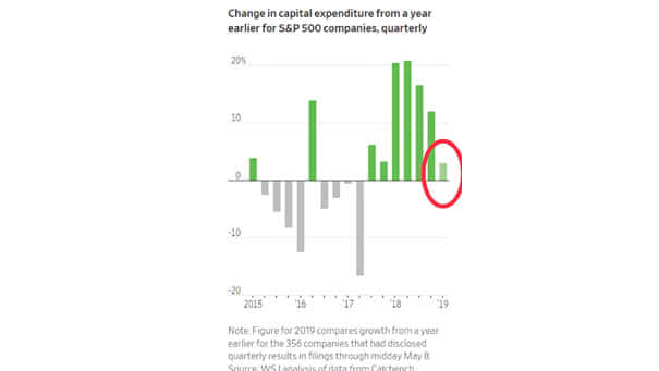 Change in capital expenditure from a year earlier for S&P 500 companies, quarterly