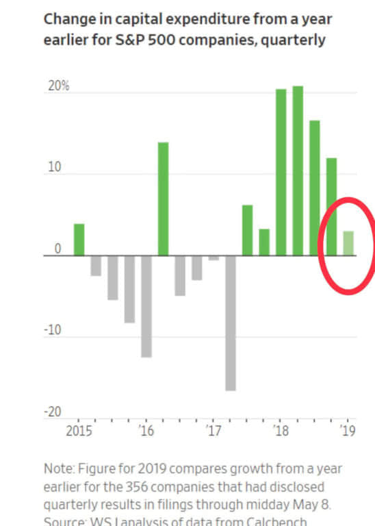 Change in capital expenditure from a year earlier for S&P 500 companies, quarterly