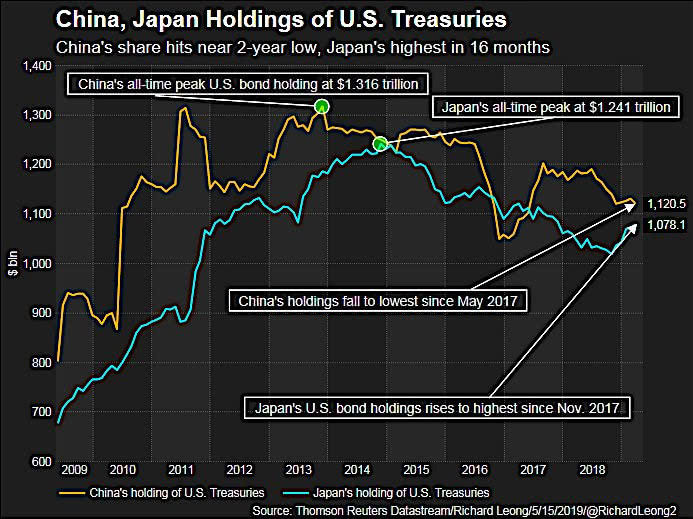 China, Japan Holdings of U.S. Treasury