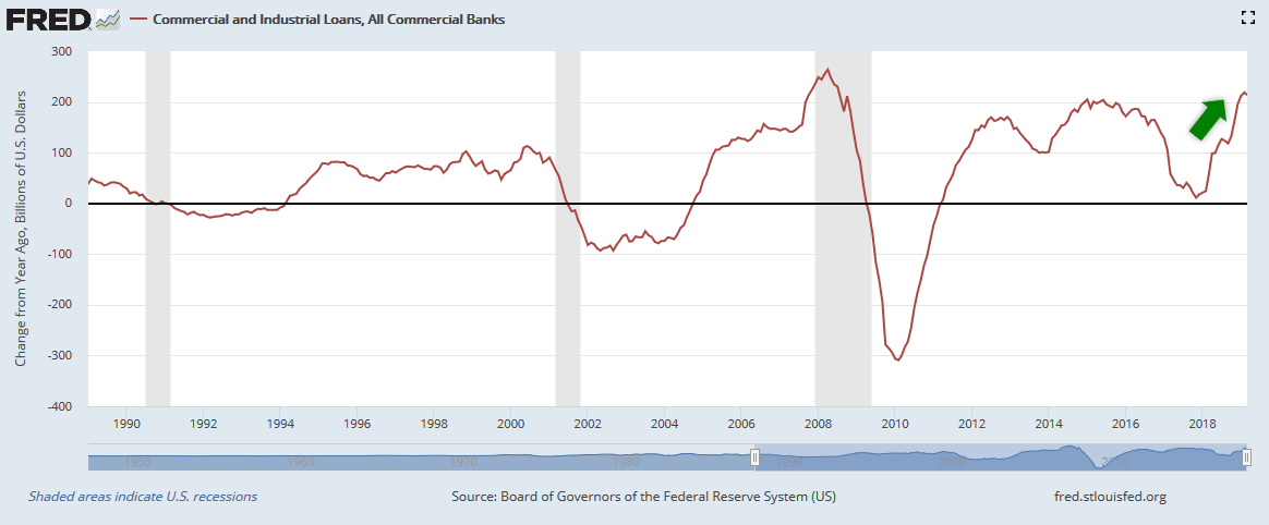 Commercial and Industrial Loans, All Commercial Banks