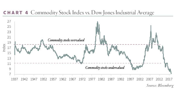 Commodity Stock Index vs. Dow Jones Industrial Average since 1937