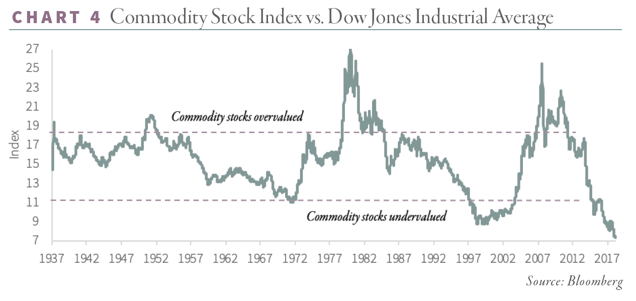 Commodities Vs Stocks Chart