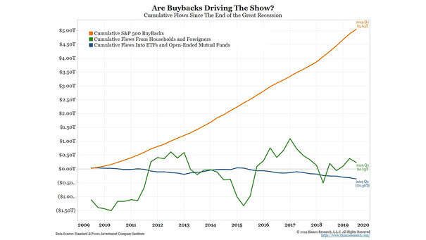 Cumulative S&P 500 Buybacks 2009-2019