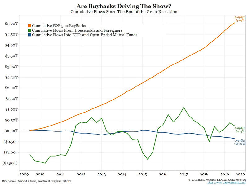 Cumulative S&P 500 Buybacks 2009-2019