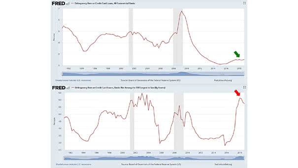 Delinquency Rate on Credit Card Loans