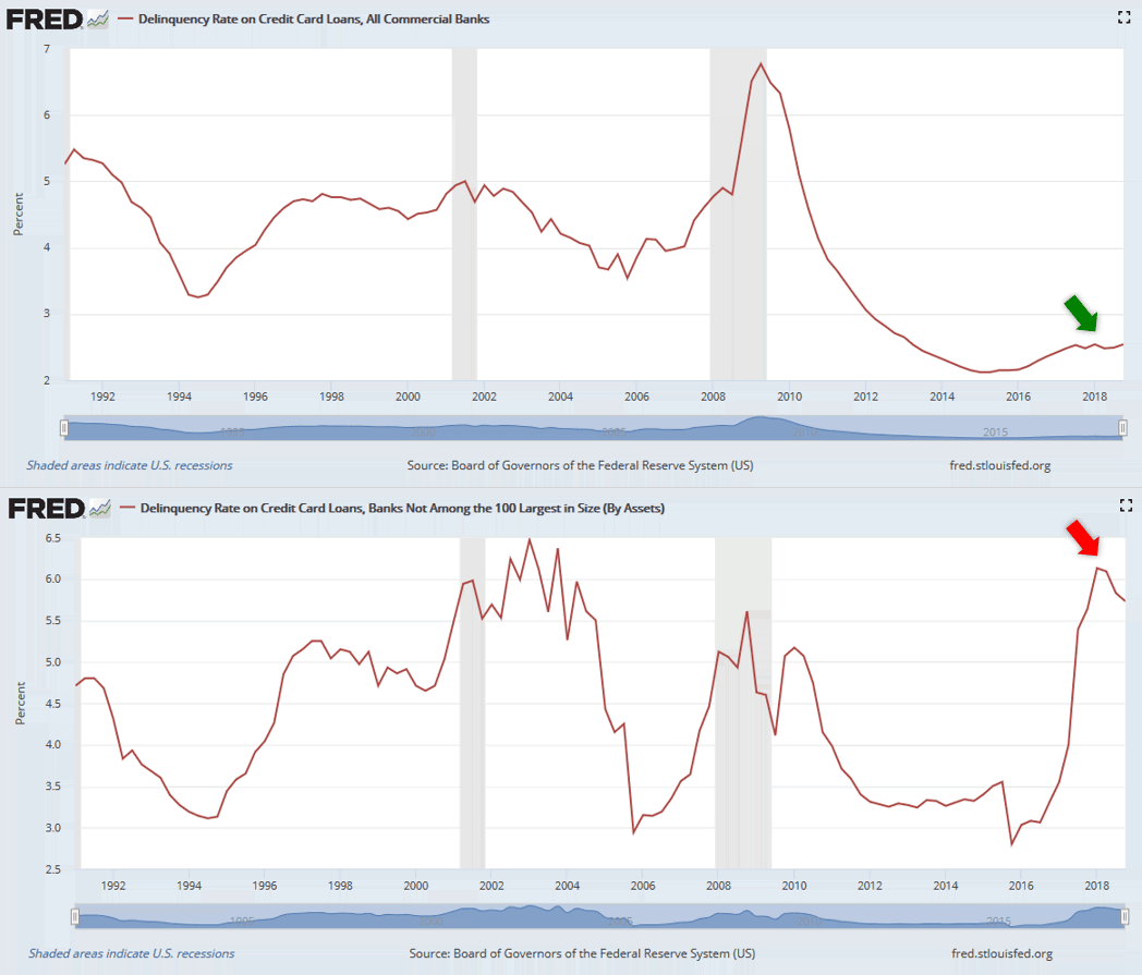 Delinquency Rate on Credit Card Loans