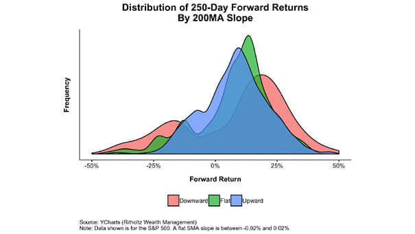 Distribution of Forward Returns by 200MA Slope