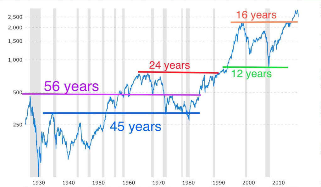 Do You Really Think That, By Buying the S&P 500, You Never Lose Money