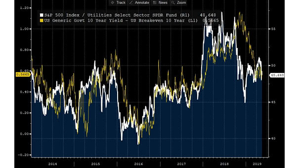 Equity markets have been leading bond markets for the last few years