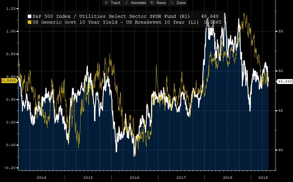 Equity markets have been leading bond markets for the last few years