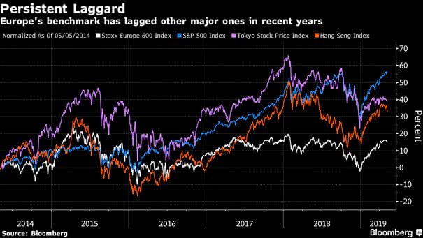 Europe's benchmark has lagged other major ones in recent years