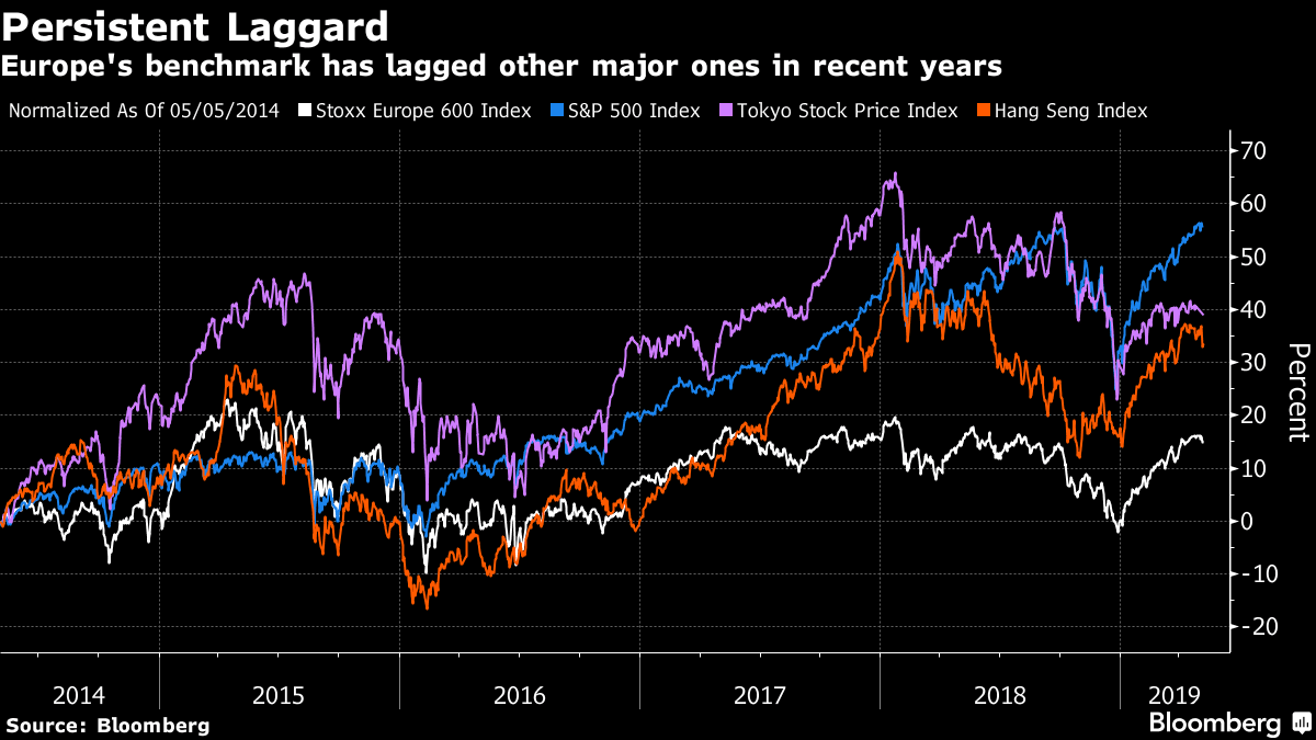Europe's benchmark has lagged other major ones in recent years