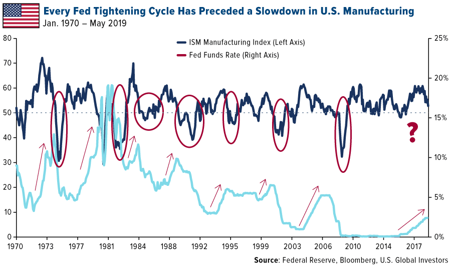 Every Fed Tightening Cycle Has Preceded a Slowdown in the ISM Manufacturing Index