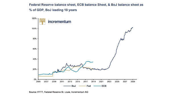 FED, ECB & BoJ balance sheets as Percent of GDP (BoJ leading 10 years)