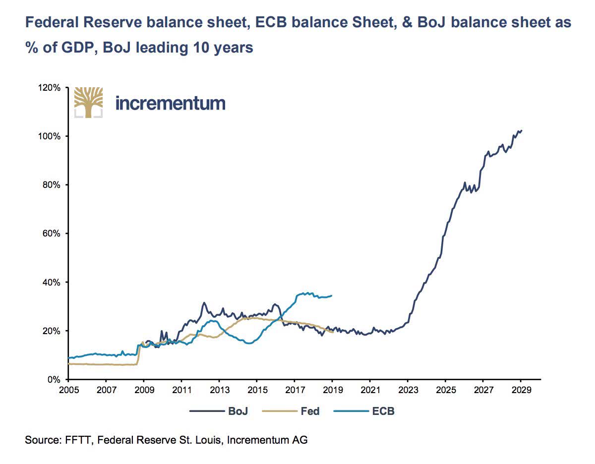 FED, ECB & BoJ balance sheets as Percent of GDP (BoJ leading 10 years)