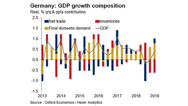 Germany: GDP Growth Composition since 2013