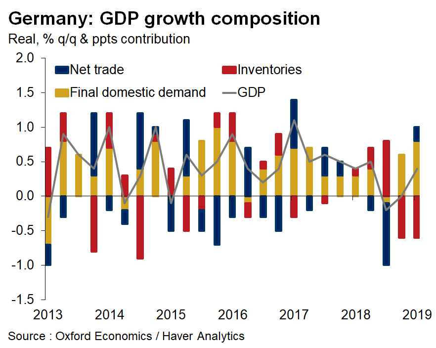 Germany: GDP Growth Composition since 2013