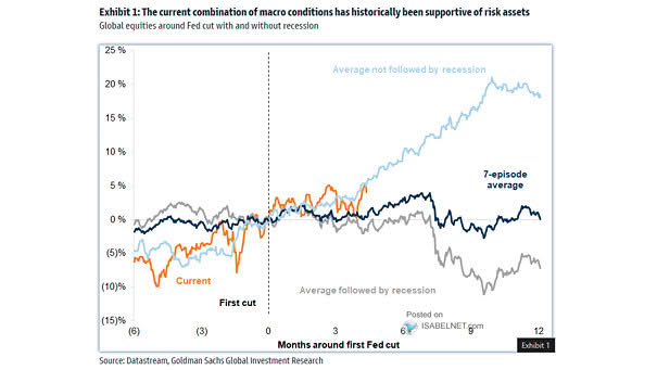 Global Equities Around Fed Cut With And Without Recession