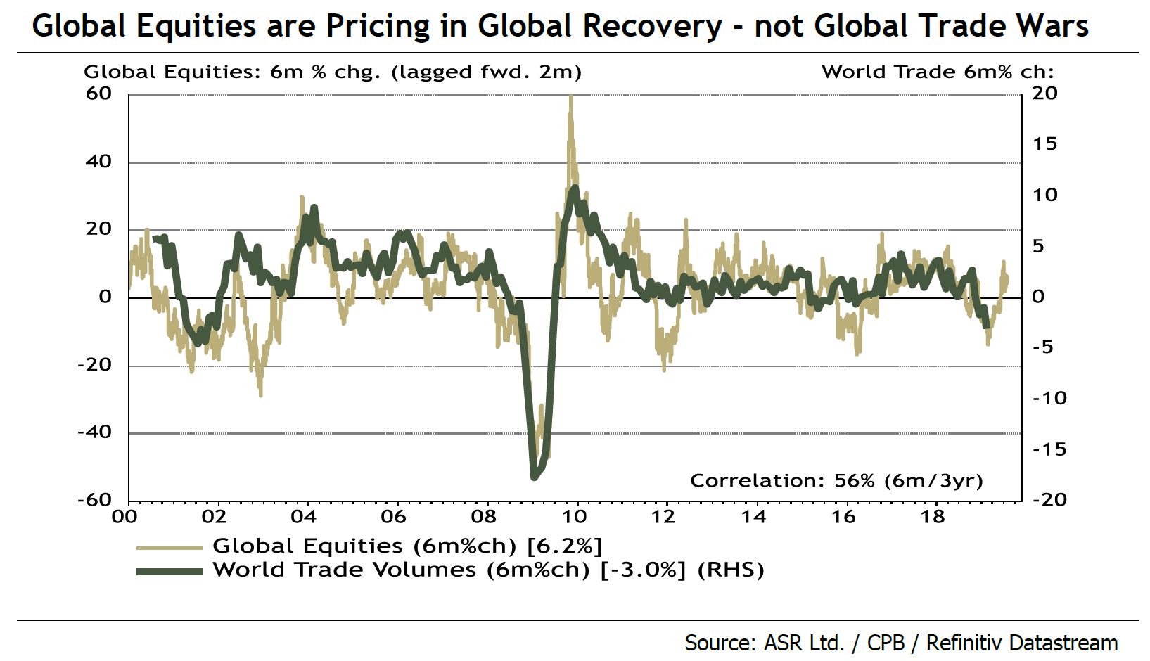 Global Equities Are Pricing in Global Recovery