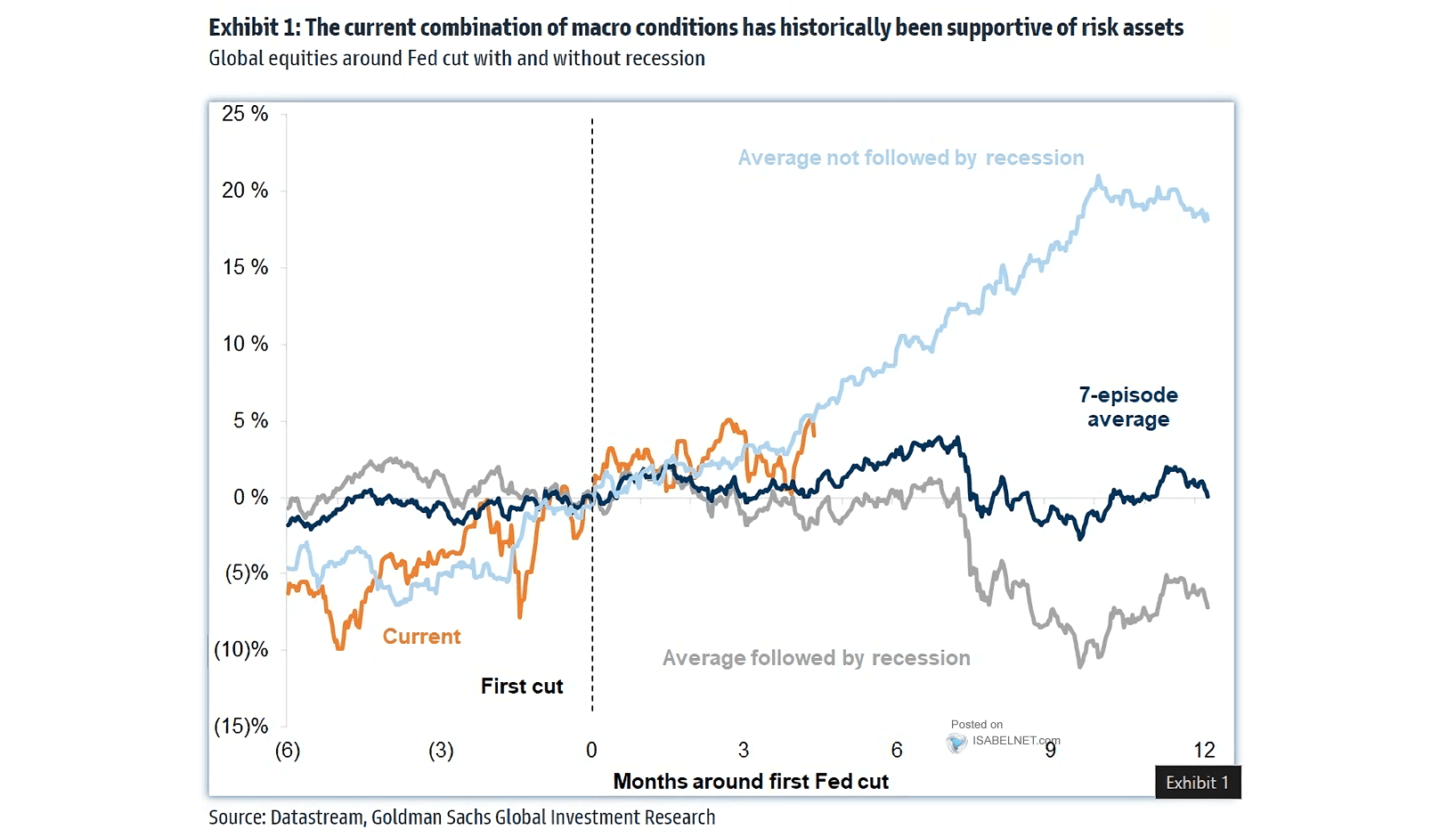 Global Equities Around Fed Cut With And Without Recession
