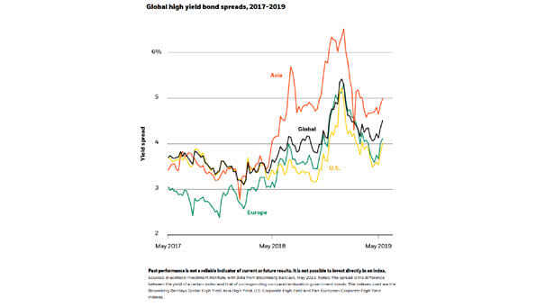 Global High Yield Bond Spreads Since 2017