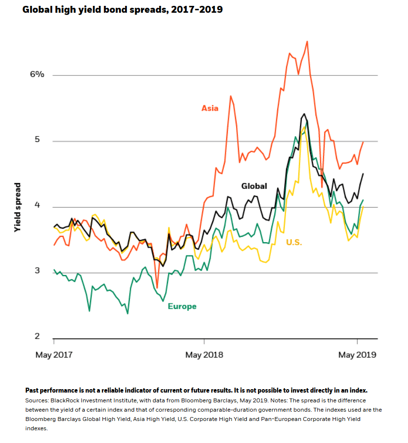 Global High Yield Bond Spreads Since 2017