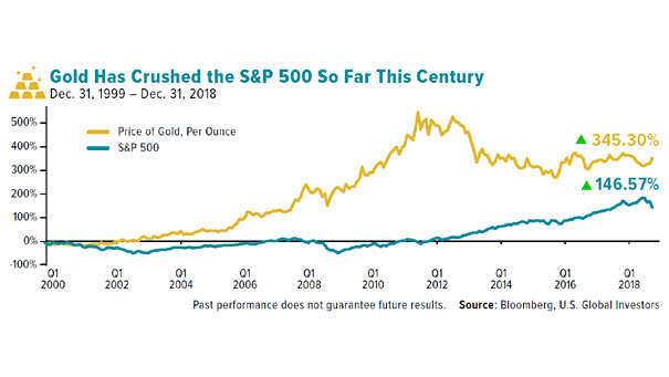 Gold Has Crushed the S&P 500 So Far Since 2000