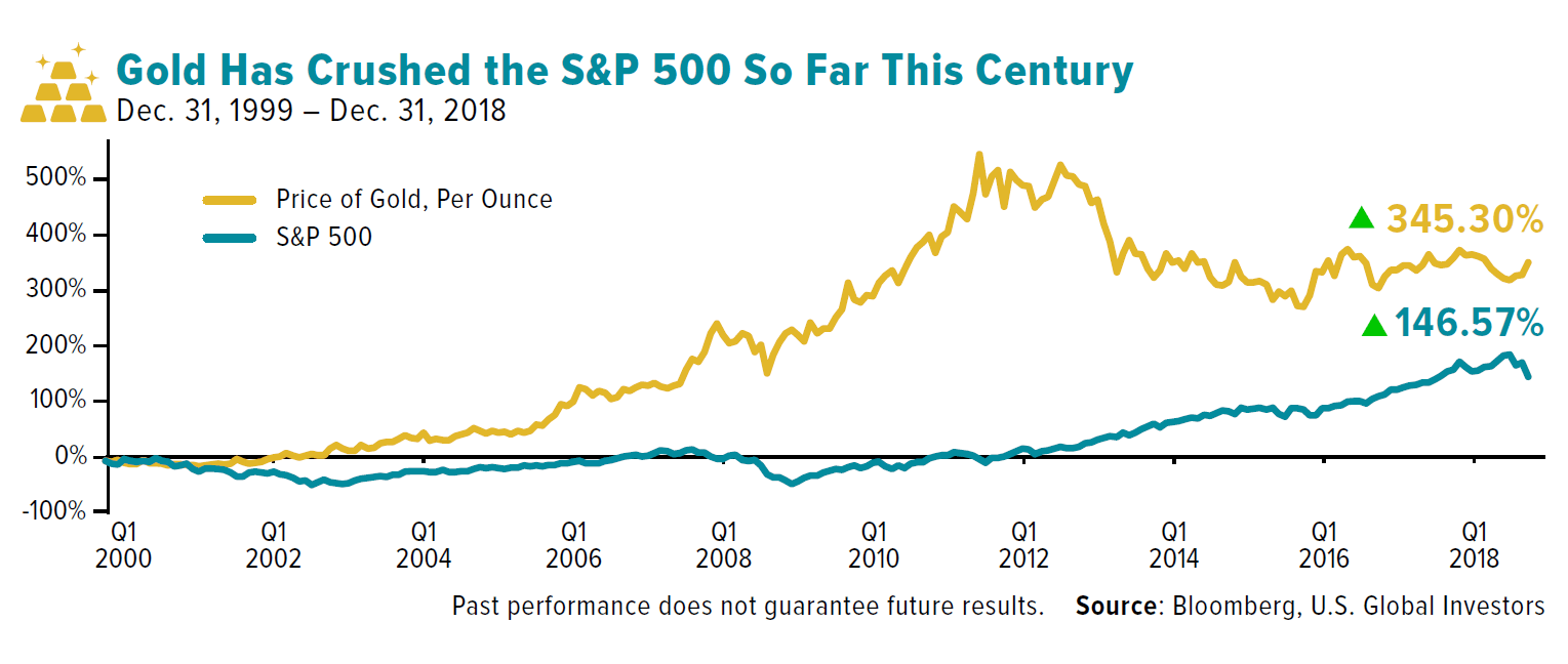 Gold Has Crushed the S&P 500 So Far Since 2000