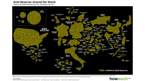 Gold Reserves Around the World