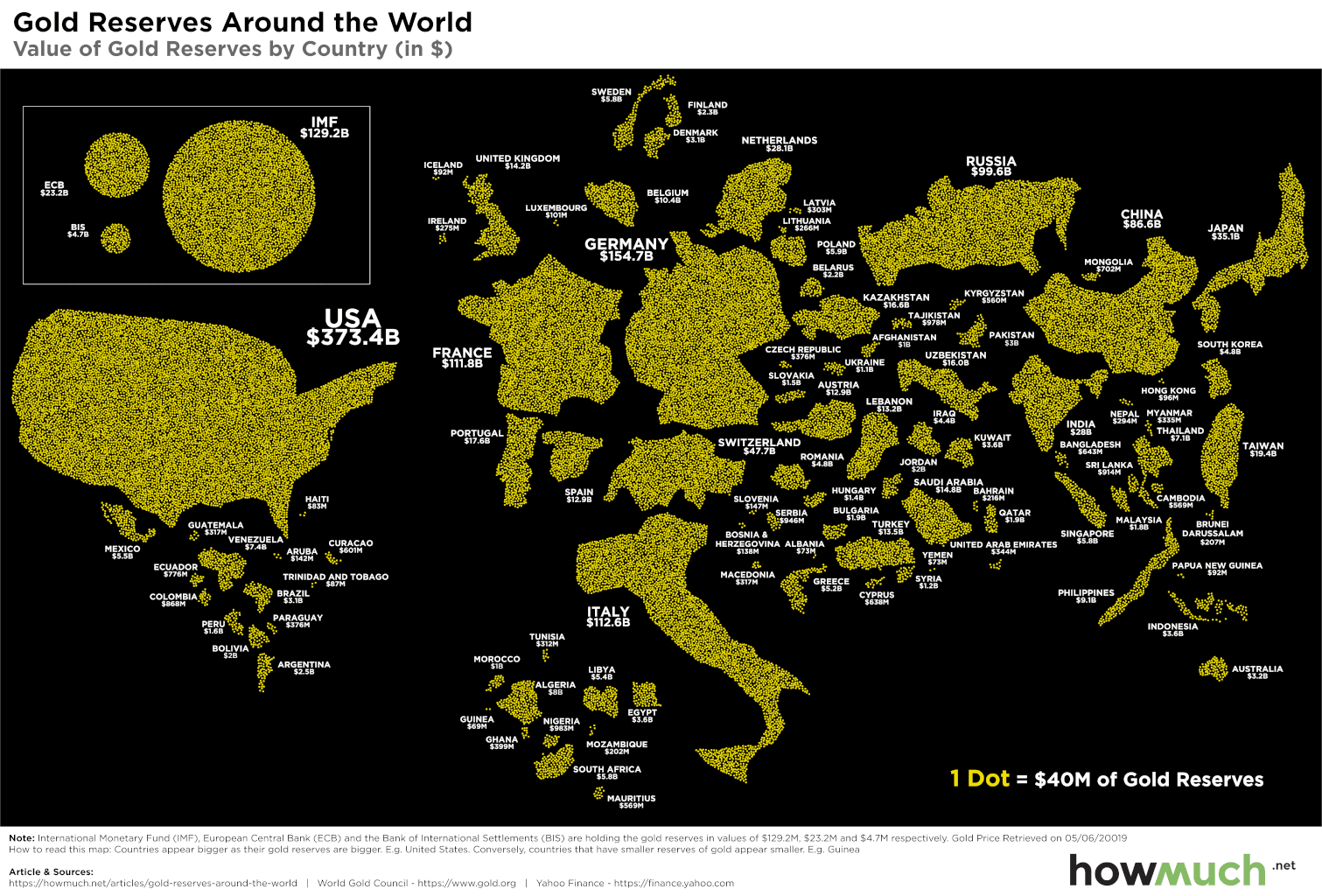 Gold Reserves Around the World
