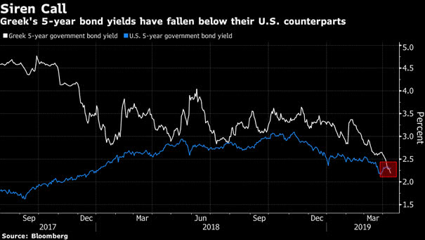 Greek's 5-year bond yields have fallen below US 5-year government bond yield