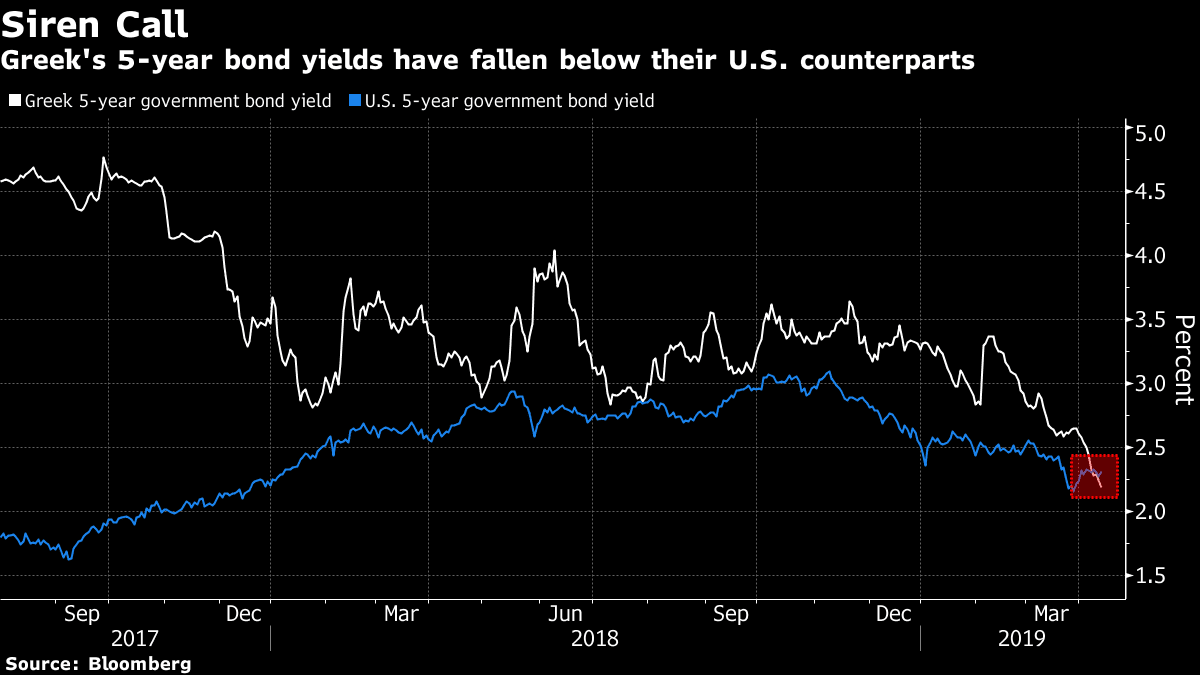 Greek's 5-year bond yields have fallen below US 5-year government bond yield