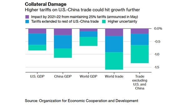 Higher Tariffs on U.S.-China Trade Could Hurt World GDP This chart shows the impact and uncertainty by 2021-2022 from maintaining 25% tariffs and more. Image: Bloomberg