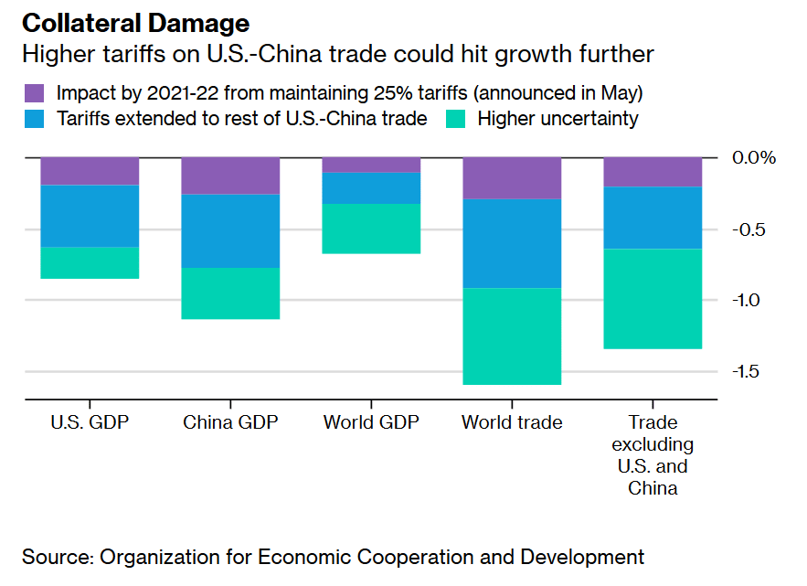 Higher Tariffs on U.S.-China Trade Could Hurt World GDP