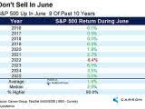 S&P 500 Return During June