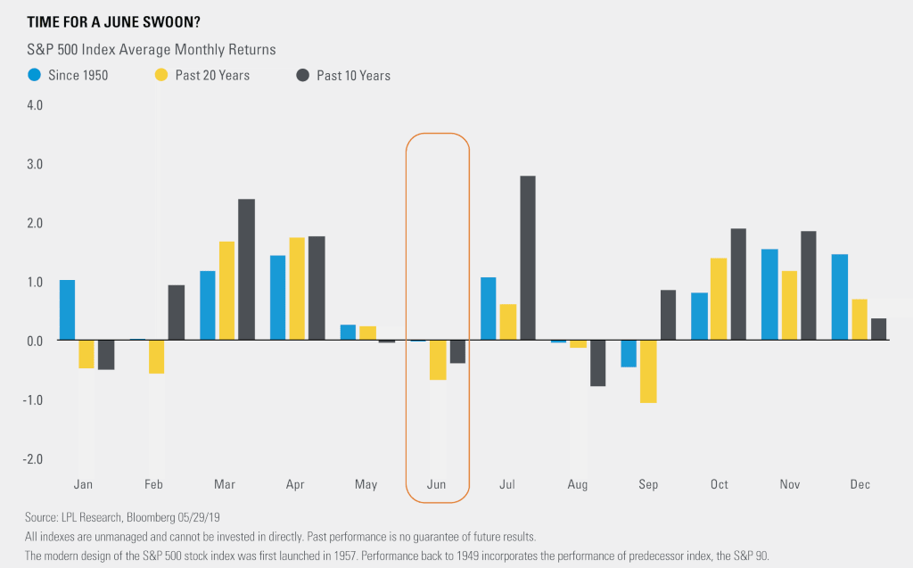 Historically, June is One of the Weakest Months of the Year for US Stocks