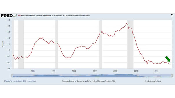 Household Debt Service Payments as a Percent of Disposable Personal Income