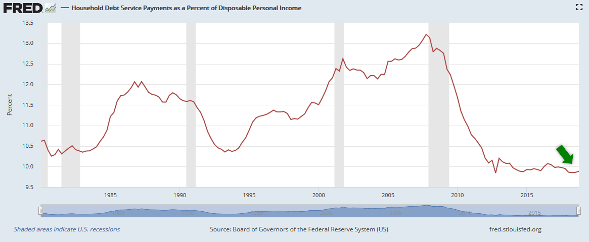 Household Debt Service Payments as a Percent of Disposable Personal Income