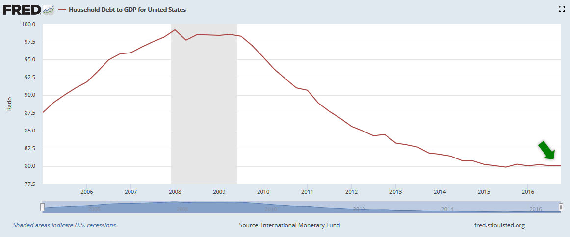 Household Debt to GDP for United States