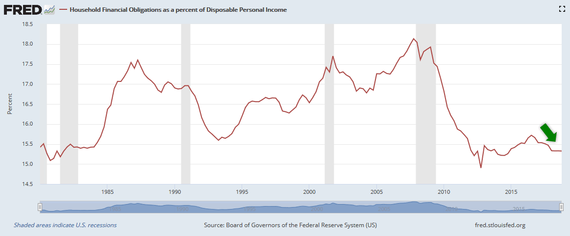 Household Financial Obligations as a percent of Disposable Personal Income