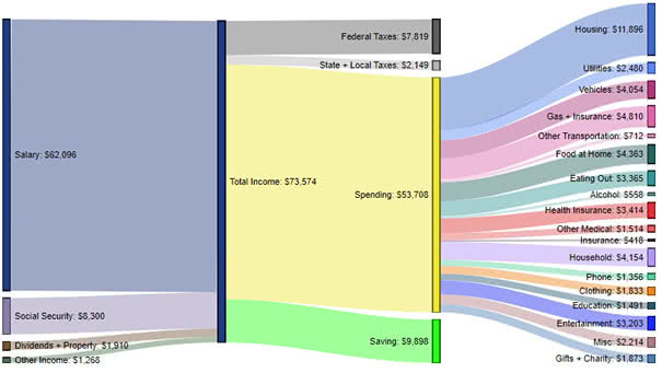 How average Americans spend their money