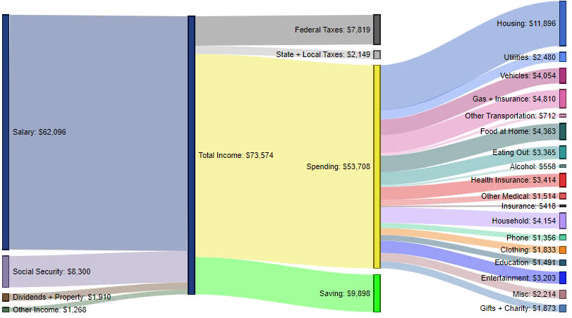 How average Americans spend their money